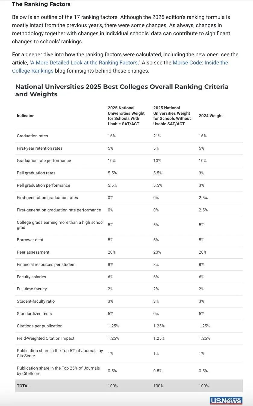 取消第一代大学生毕业率指标 2025USnews排名相比2024出现这些变化  数据 排名 韦尔斯利wellesley USNews 第9张